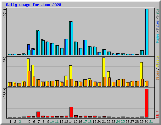 Daily usage for June 2023