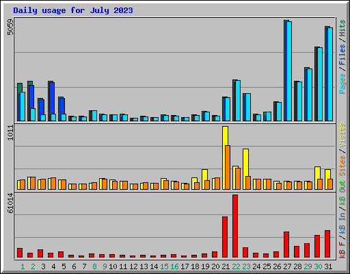 Daily usage for July 2023