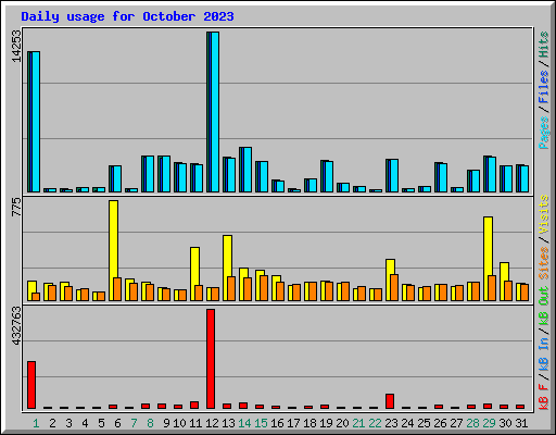 Daily usage for October 2023
