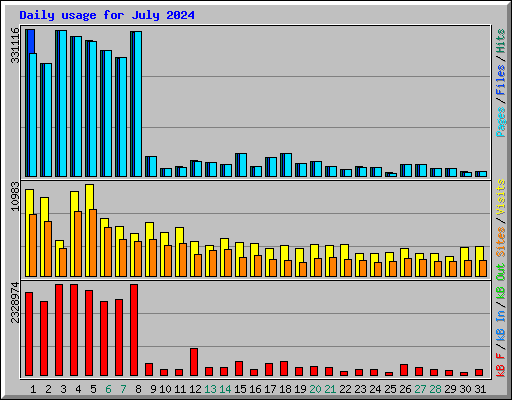 Daily usage for July 2024
