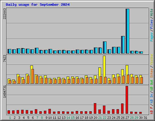 Daily usage for September 2024