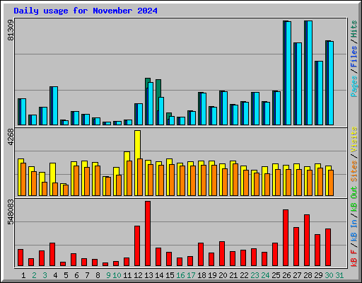Daily usage for November 2024