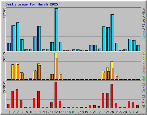 Daily usage for March 2025