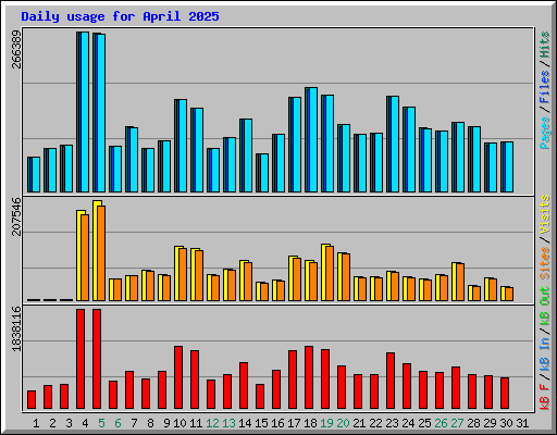 Daily usage for April 2025