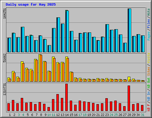 Daily usage for May 2025