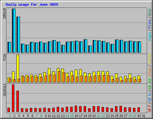 Daily usage for June 2025
