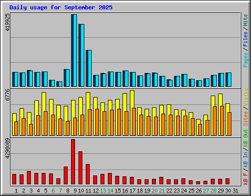 Daily usage for September 2025