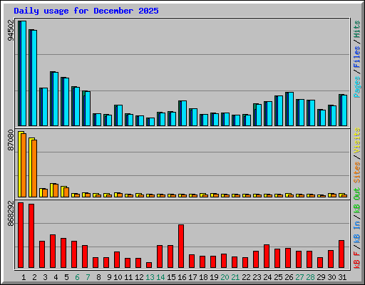 Daily usage for December 2025