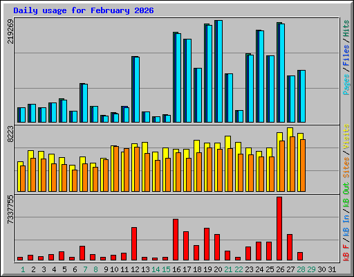 Daily usage for February 2026