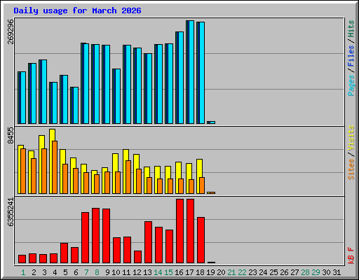 Daily usage for March 2026