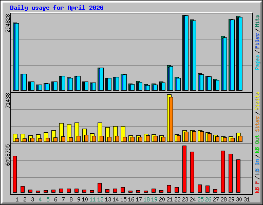 Daily usage for April 2026