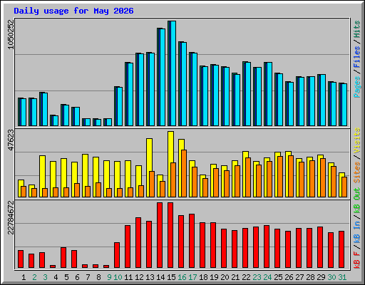 Daily usage for May 2026