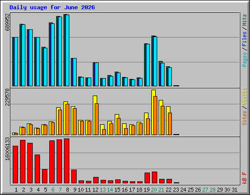 Daily usage for June 2026
