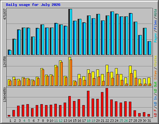 Daily usage for July 2026