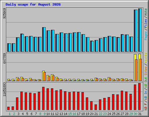 Daily usage for August 2026