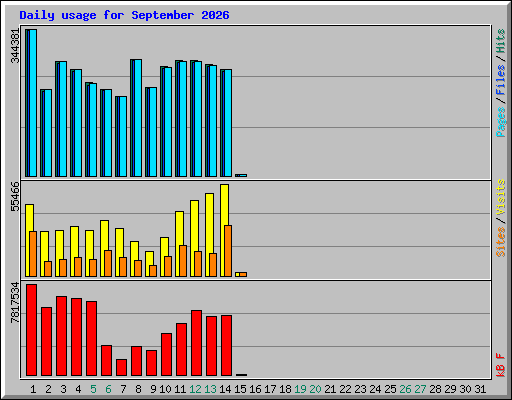Daily usage for September 2026
