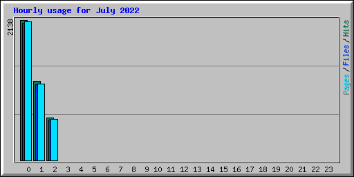 Hourly usage for July 2022