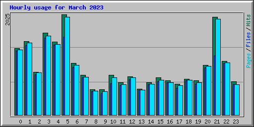 Hourly usage for March 2023