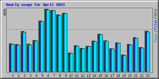 Hourly usage for April 2023
