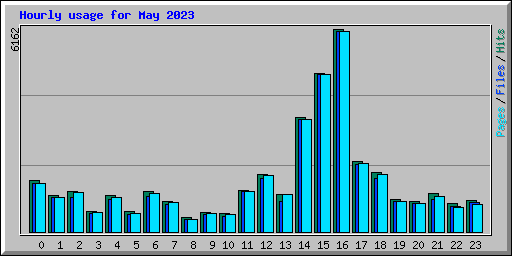 Hourly usage for May 2023