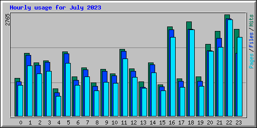 Hourly usage for July 2023