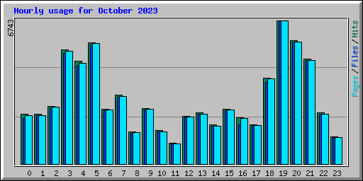 Hourly usage for October 2023