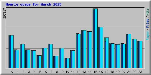 Hourly usage for March 2025