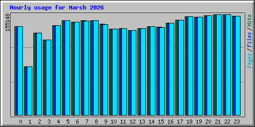 Hourly usage for March 2026