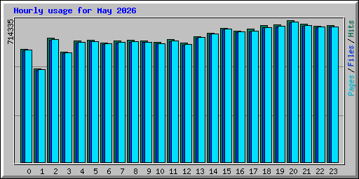 Hourly usage for May 2026