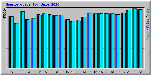 Hourly usage for July 2026