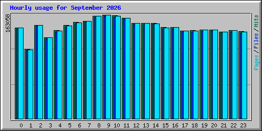 Hourly usage for September 2026