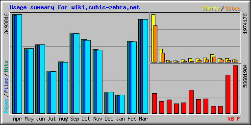Usage summary for wiki.cubic-zebra.net